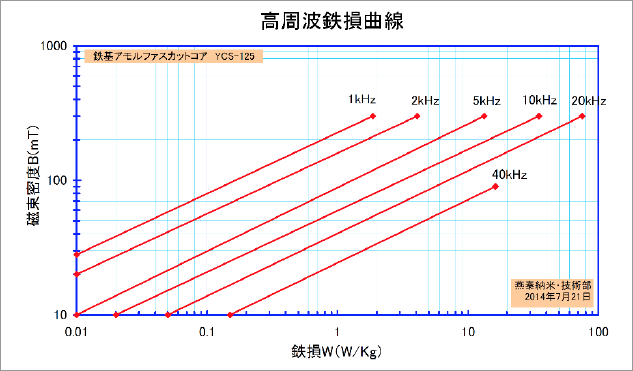 高周波鉄損曲線