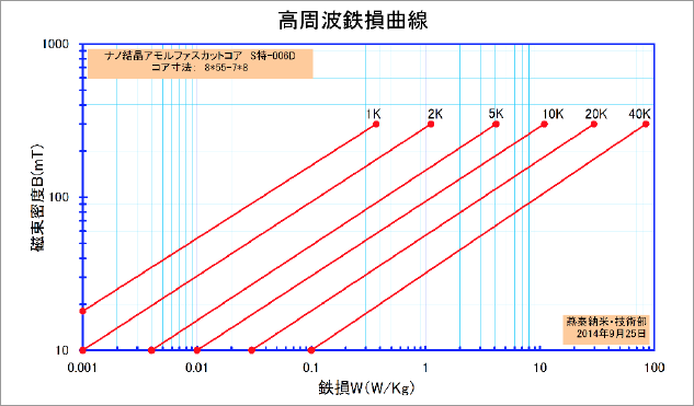 高周波鉄損曲線