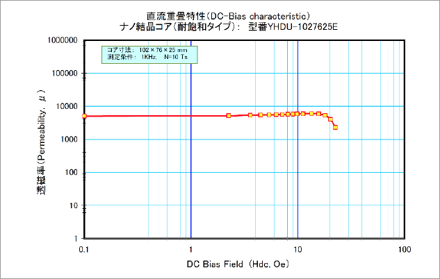 直流重畳特性 (DC-Bias characteristic) ナノ結晶コア (耐飽和タイプ): 型番YHDU-1027625E