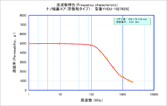 周波数特性 (Frequency characteristic) ナノ結晶コア (耐飽和タイプ): 型番YHDU-1027625E