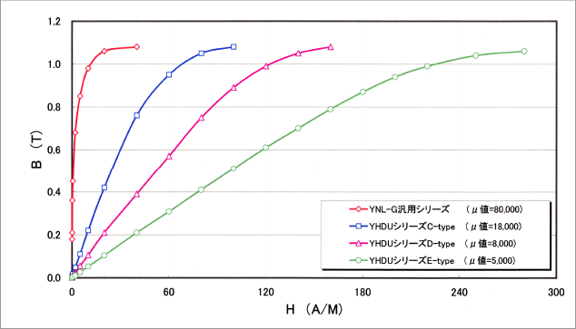 B/H曲線 (μ値の異なる材質間の比較)