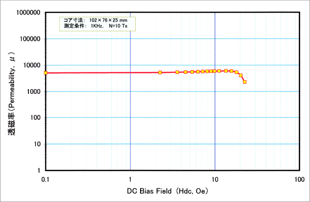 直流重畳特性 (DC-Bias characteristic)