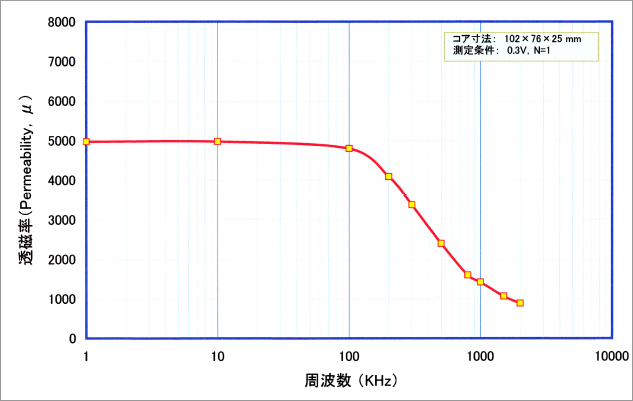 周波数特性 (Frequency characteristic)