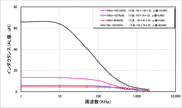 L-f特性 (μ値の異なる材質Type及びコア寸法の比較)
